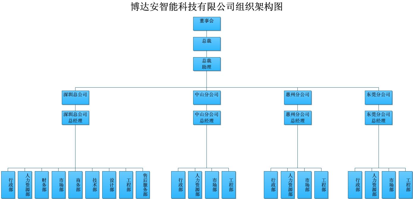 深圳市博达安智能科技有限公司组织架构图